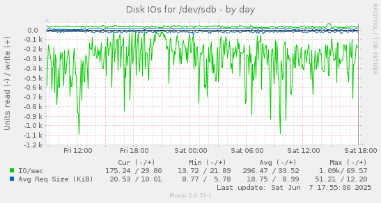 Disk IOs for /dev/sdb