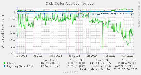 Disk IOs for /dev/sdb