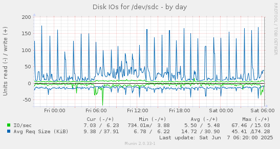 Disk IOs for /dev/sdc
