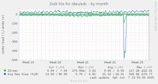 Disk IOs for /dev/sdc