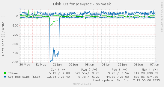 Disk IOs for /dev/sdc