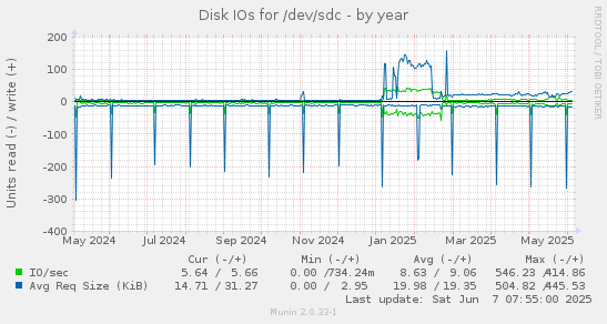 Disk IOs for /dev/sdc
