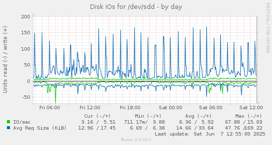 Disk IOs for /dev/sdd