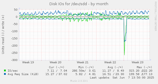 Disk IOs for /dev/sdd