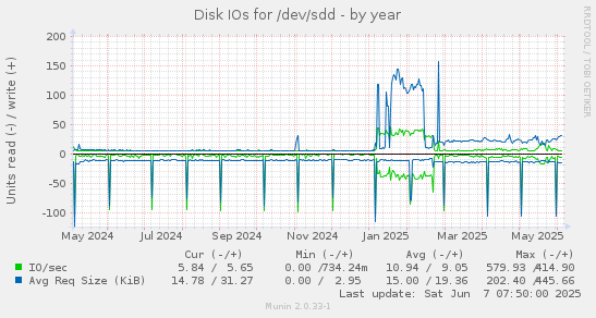 Disk IOs for /dev/sdd