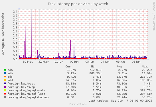Disk latency per device