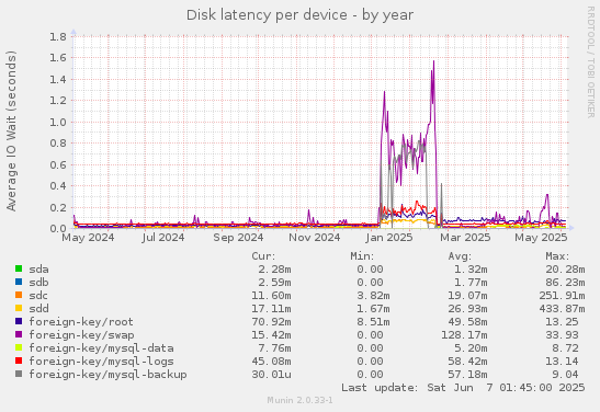 Disk latency per device