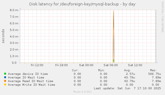 Disk latency for /dev/foreign-key/mysql-backup