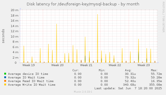 Disk latency for /dev/foreign-key/mysql-backup