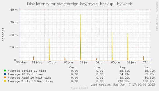 Disk latency for /dev/foreign-key/mysql-backup