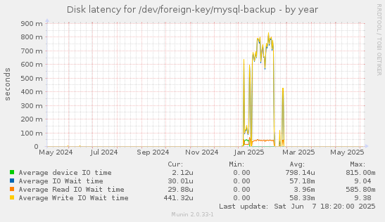 Disk latency for /dev/foreign-key/mysql-backup