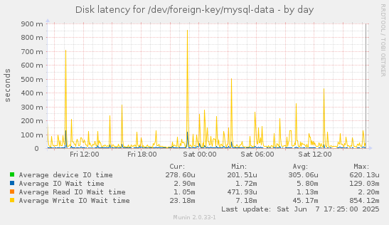 Disk latency for /dev/foreign-key/mysql-data