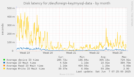 Disk latency for /dev/foreign-key/mysql-data