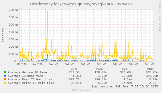 Disk latency for /dev/foreign-key/mysql-data