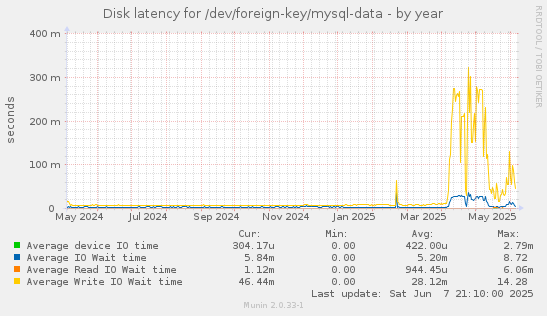 Disk latency for /dev/foreign-key/mysql-data