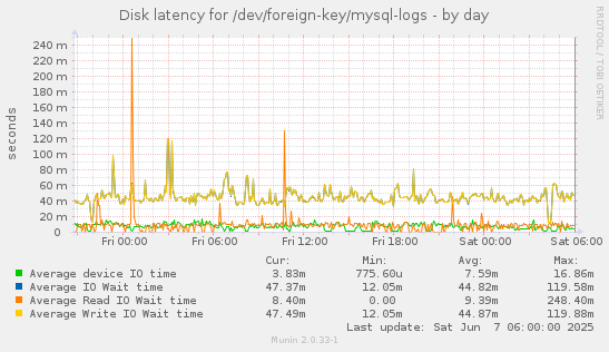 Disk latency for /dev/foreign-key/mysql-logs