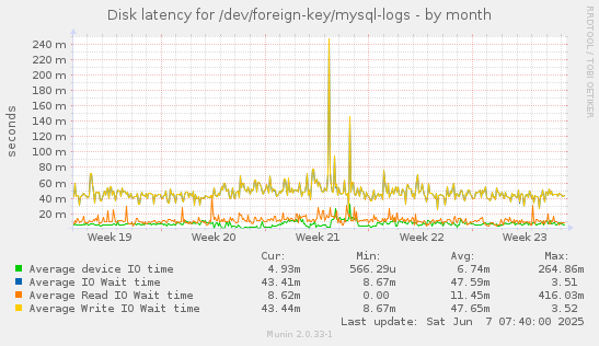 Disk latency for /dev/foreign-key/mysql-logs