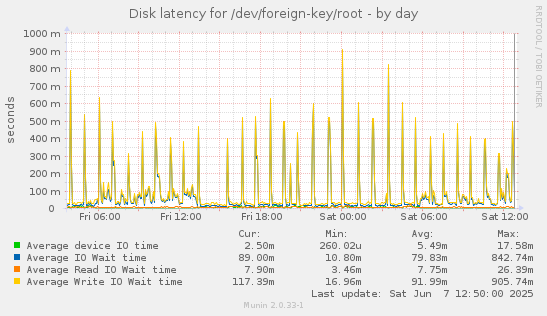 Disk latency for /dev/foreign-key/root