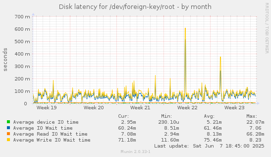 Disk latency for /dev/foreign-key/root