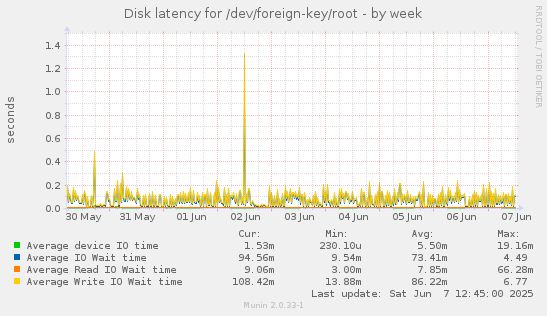Disk latency for /dev/foreign-key/root