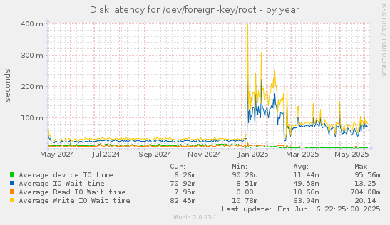 Disk latency for /dev/foreign-key/root