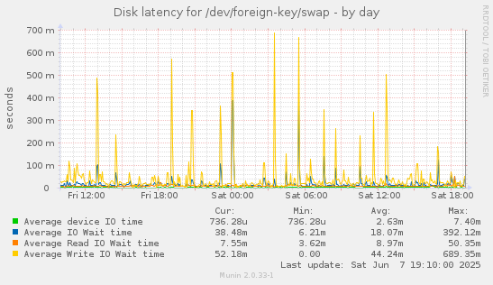 Disk latency for /dev/foreign-key/swap