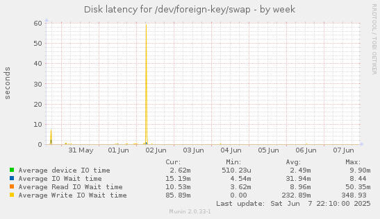 Disk latency for /dev/foreign-key/swap