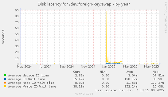 Disk latency for /dev/foreign-key/swap