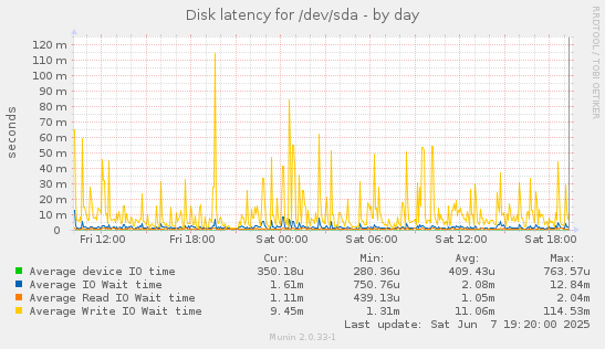 Disk latency for /dev/sda