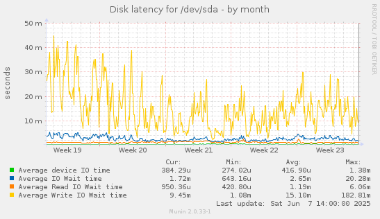 Disk latency for /dev/sda