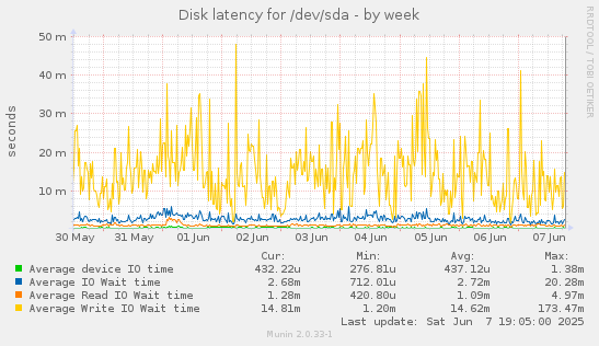 Disk latency for /dev/sda