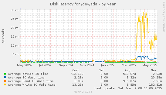 Disk latency for /dev/sda