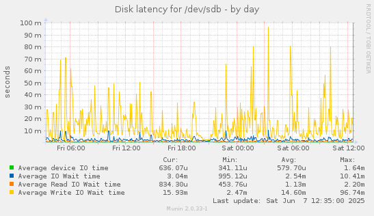Disk latency for /dev/sdb
