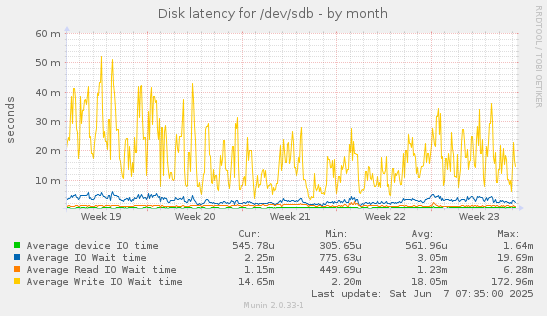 Disk latency for /dev/sdb