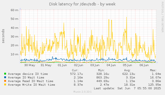 Disk latency for /dev/sdb