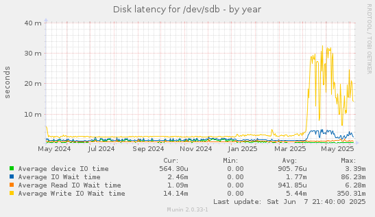 Disk latency for /dev/sdb