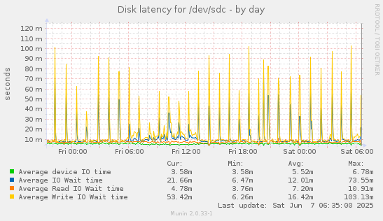 Disk latency for /dev/sdc