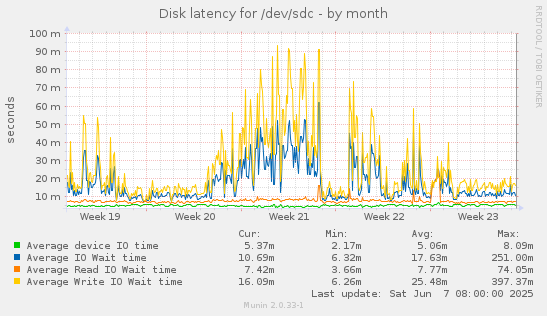 Disk latency for /dev/sdc
