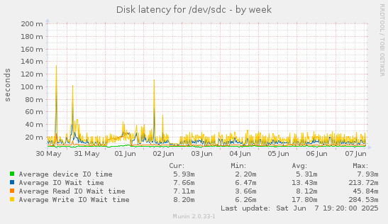 Disk latency for /dev/sdc