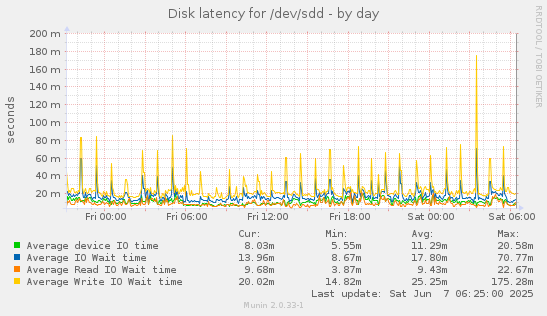 Disk latency for /dev/sdd
