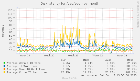 Disk latency for /dev/sdd