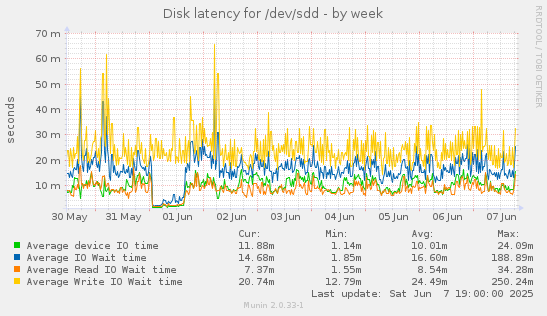 Disk latency for /dev/sdd