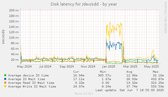 Disk latency for /dev/sdd