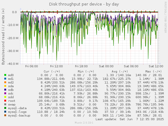Disk throughput per device