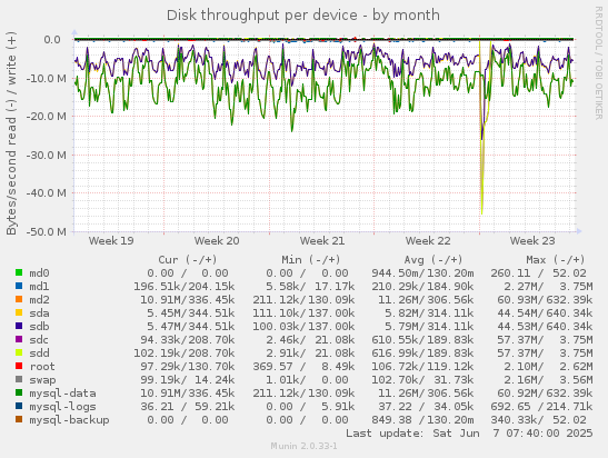 Disk throughput per device