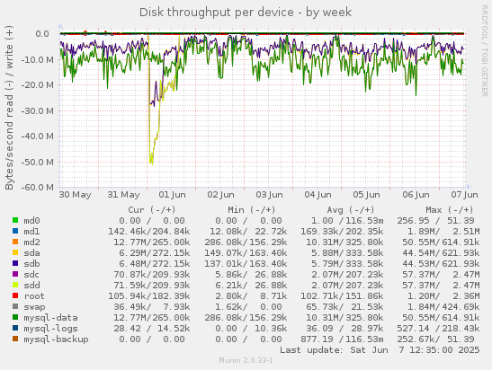 Disk throughput per device