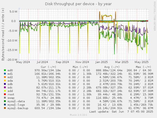 Disk throughput per device
