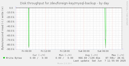 Disk throughput for /dev/foreign-key/mysql-backup