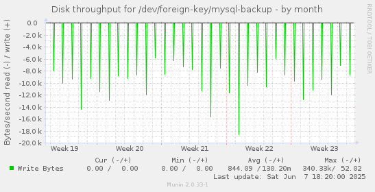 Disk throughput for /dev/foreign-key/mysql-backup