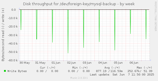 Disk throughput for /dev/foreign-key/mysql-backup